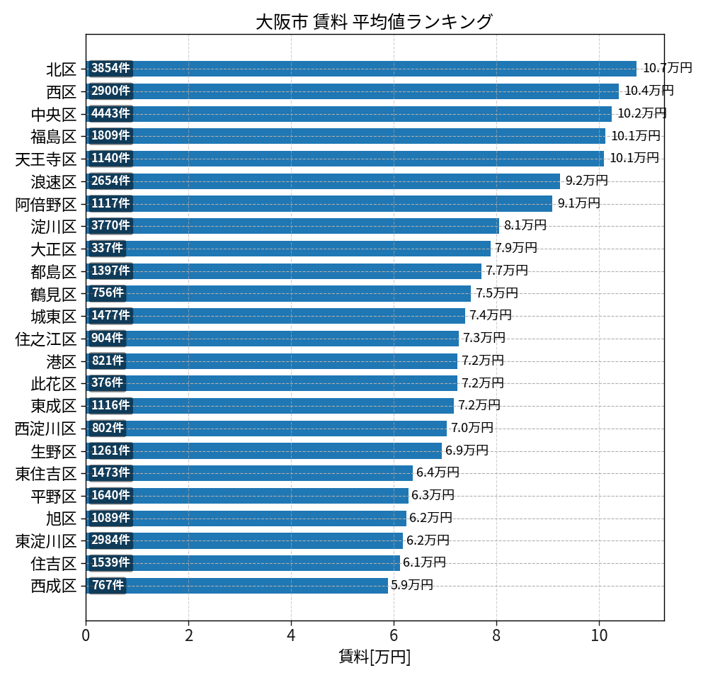 市区町村別 賃料ランキング