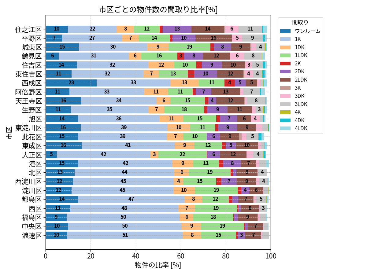 市区ごとの物件数の間取り比率