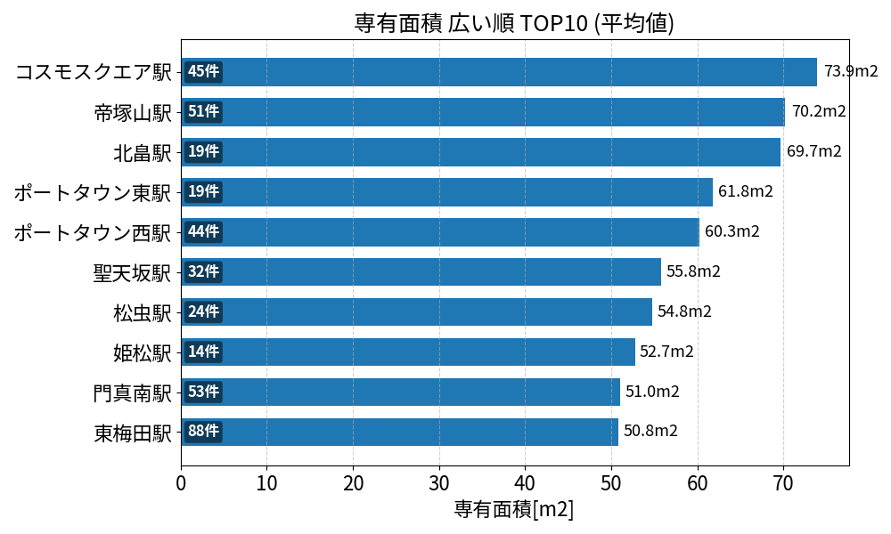 専有面積が広い駅ランキング