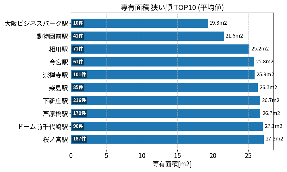 専有面積が狭い駅ランキング