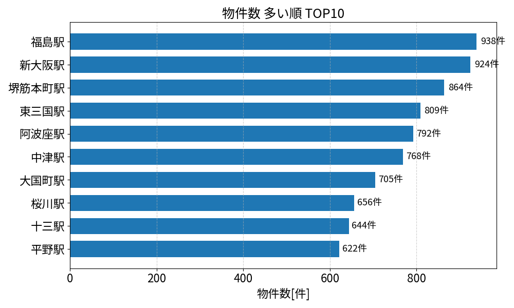 物件数が多い駅ランキング