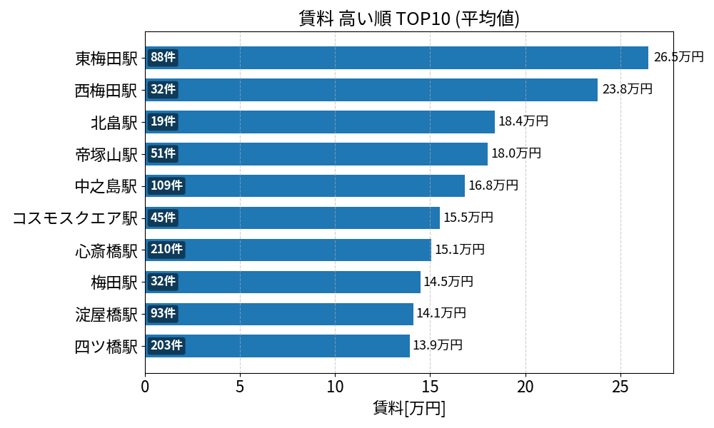賃料が高い駅ランキング