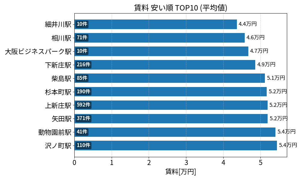 賃料が安い駅ランキング