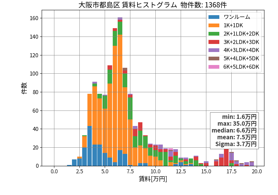 ward_miyakojima-ku_hist_mado_S05.png