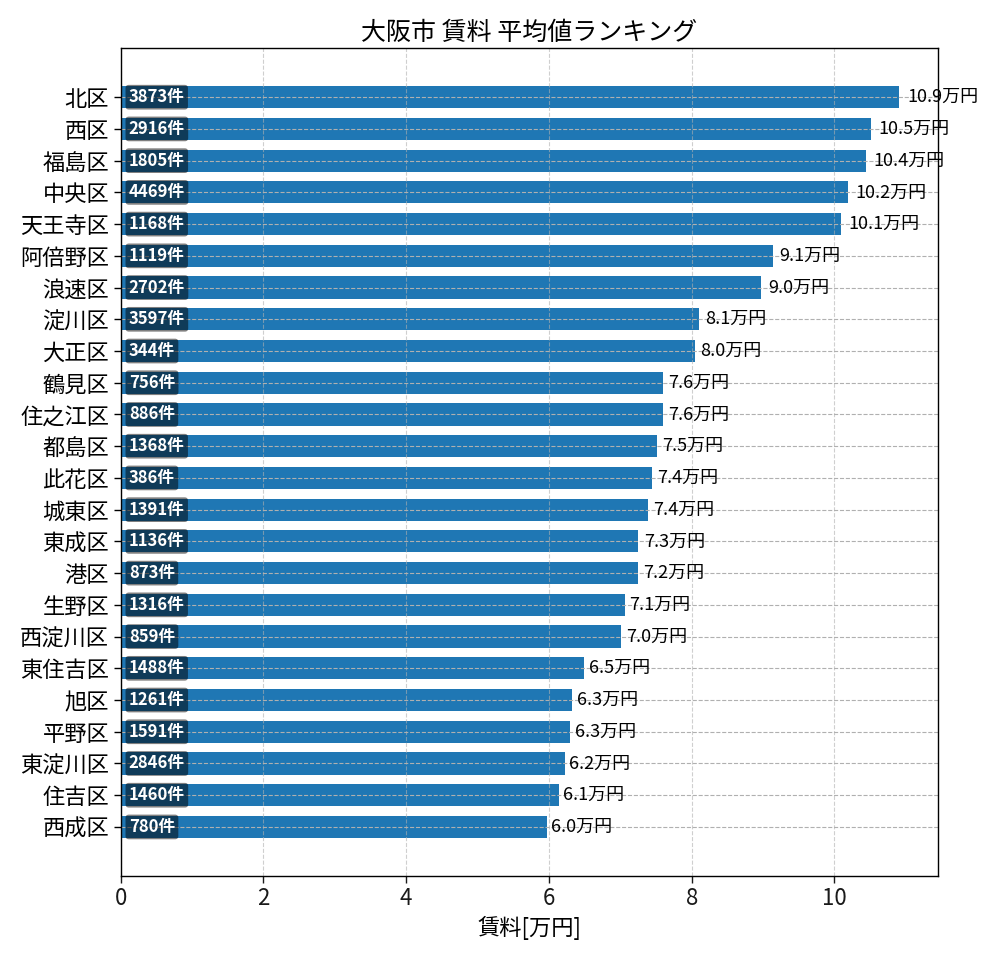 市区町村別 賃料ランキング