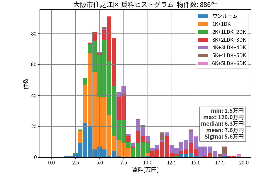 ward_suminoe-ku_hist_mado_S05.png