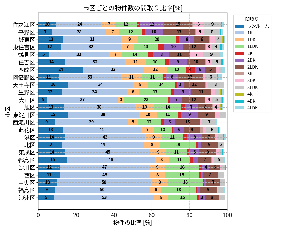 市区ごとの物件数の間取り比率