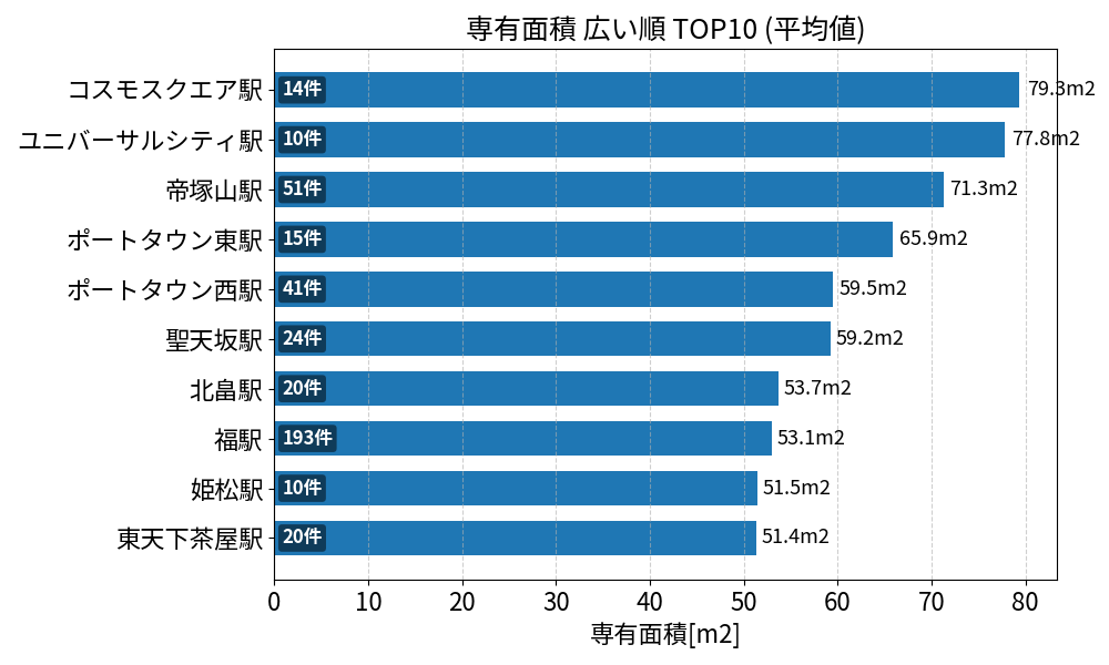 専有面積が広い駅ランキング