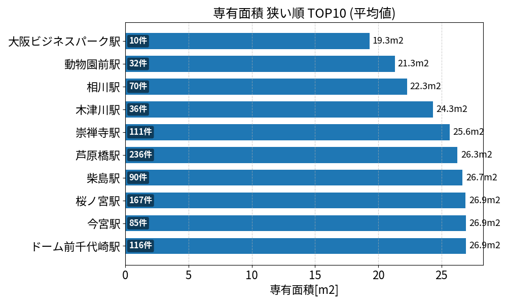 専有面積が狭い駅ランキング