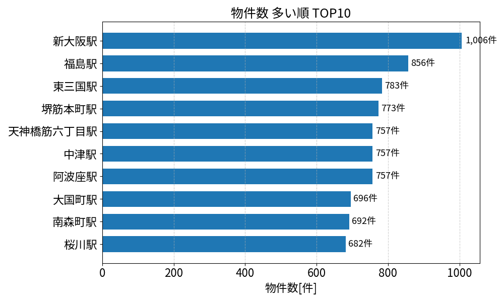 物件数が多い駅ランキング
