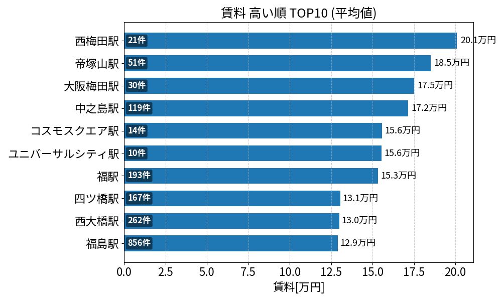 賃料が高い駅ランキング