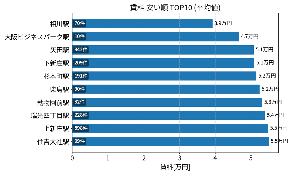 賃料が安い駅ランキング