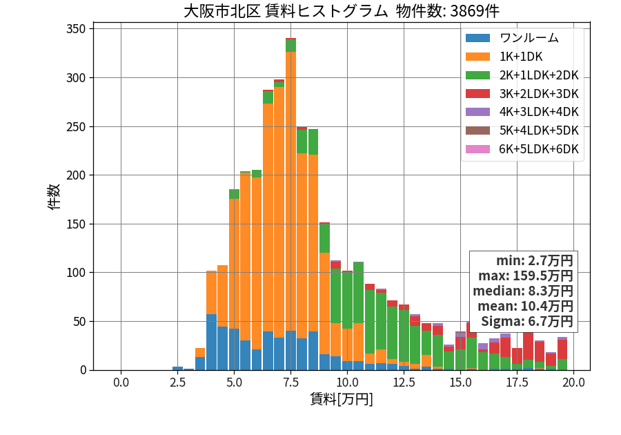 ward_kita-ku_hist_mado_S05.png