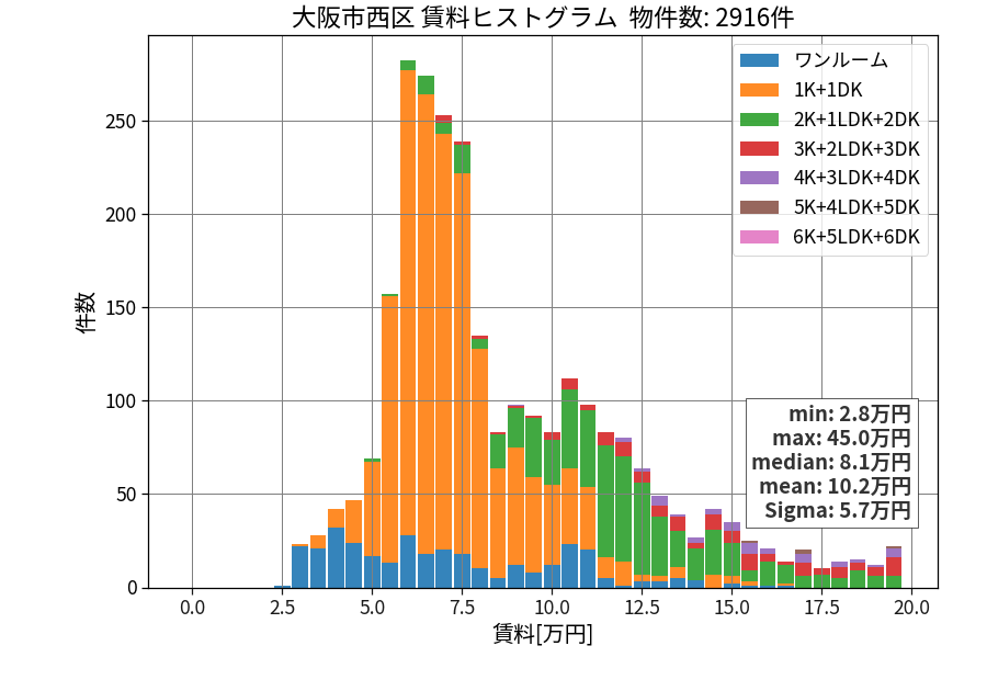 ward_nishi-ku_hist_mado_S05.png