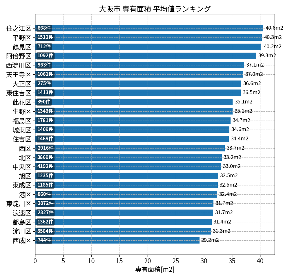 市区町村別 専有面積ランキング