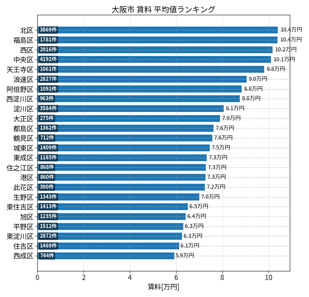 市区町村別 賃料ランキング
