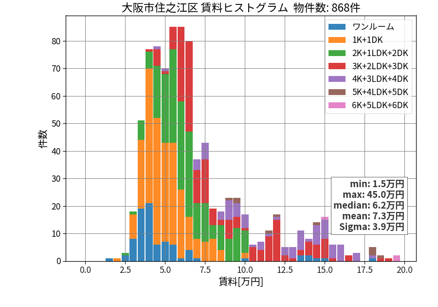 ward_suminoe-ku_hist_mado_S05.png