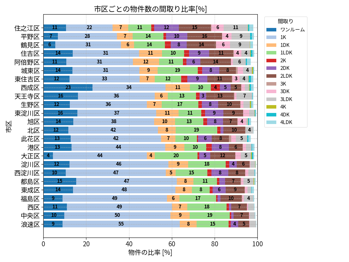 市区ごとの物件数の間取り比率