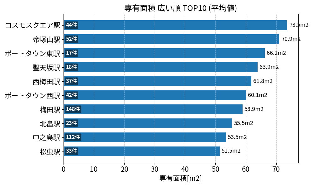 専有面積が広い駅ランキング