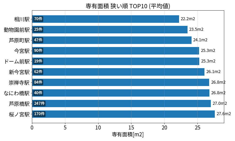 専有面積が狭い駅ランキング