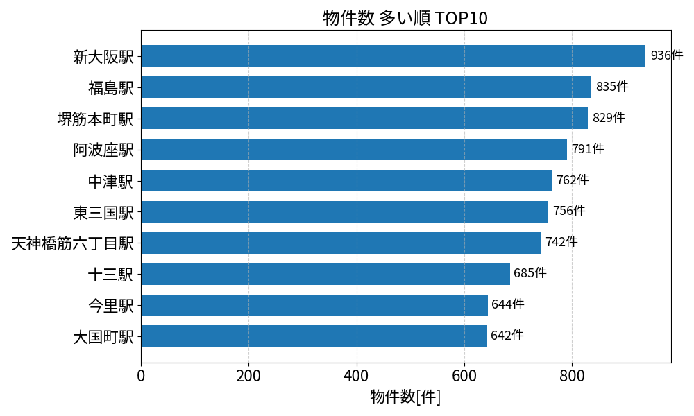 物件数が多い駅ランキング