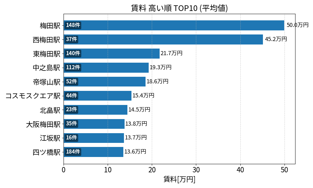 賃料が高い駅ランキング