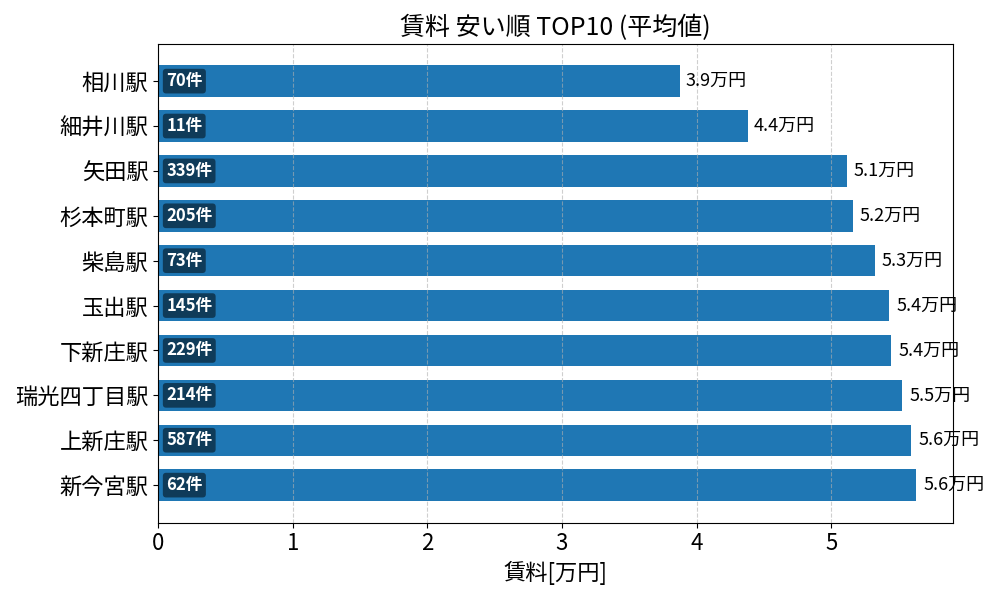 賃料が安い駅ランキング