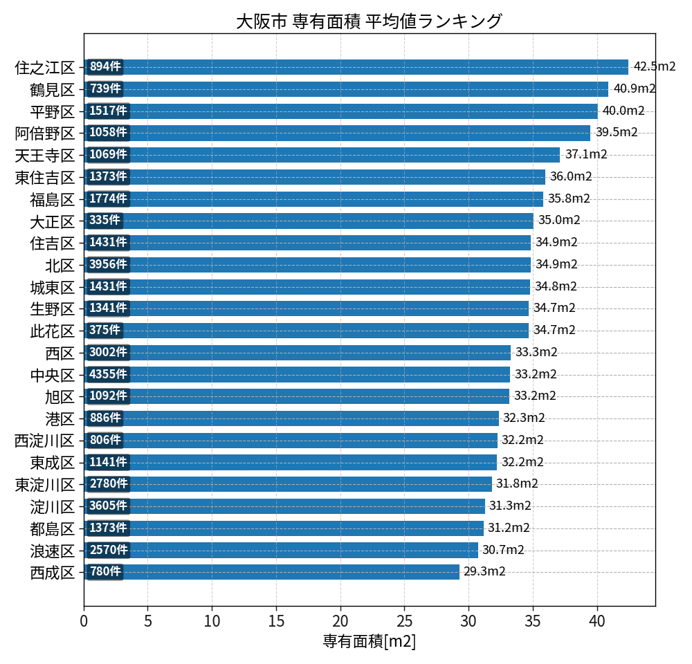 市区町村別 専有面積ランキング