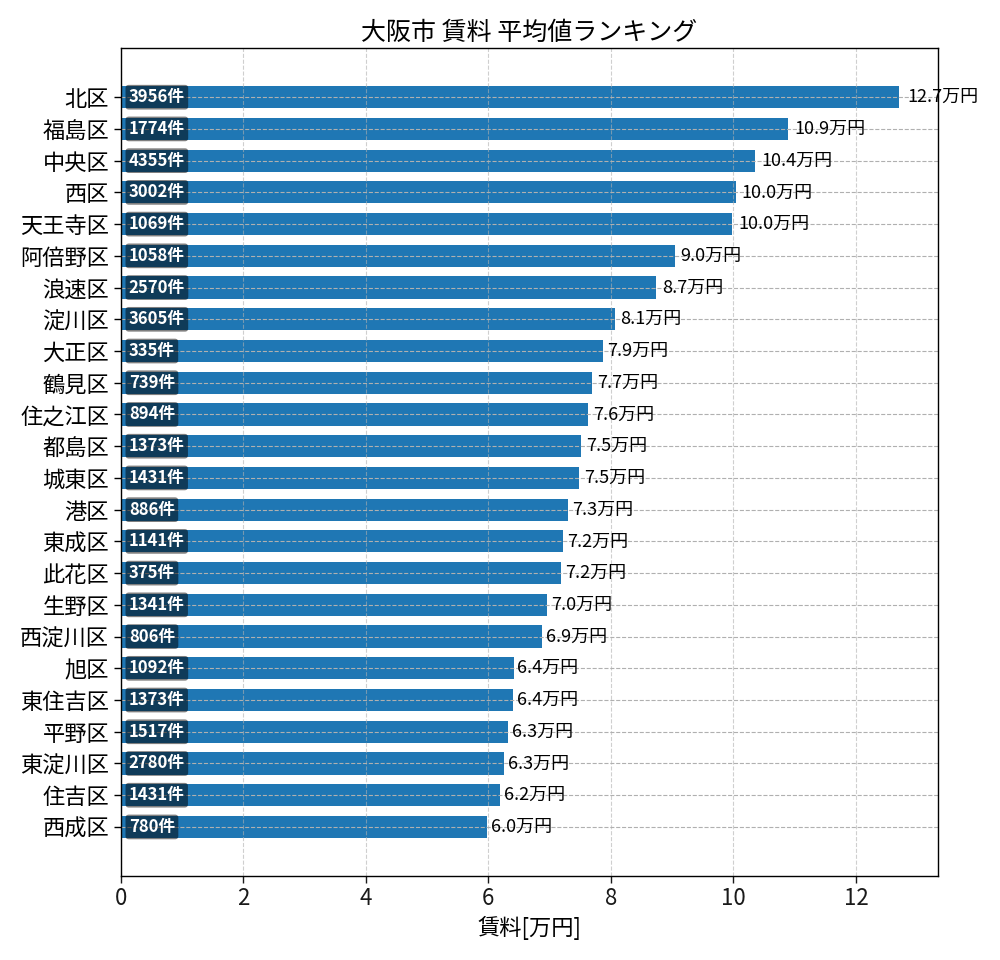 市区町村別 賃料ランキング