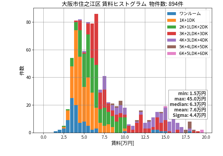 ward_suminoe-ku_hist_mado_S05.png