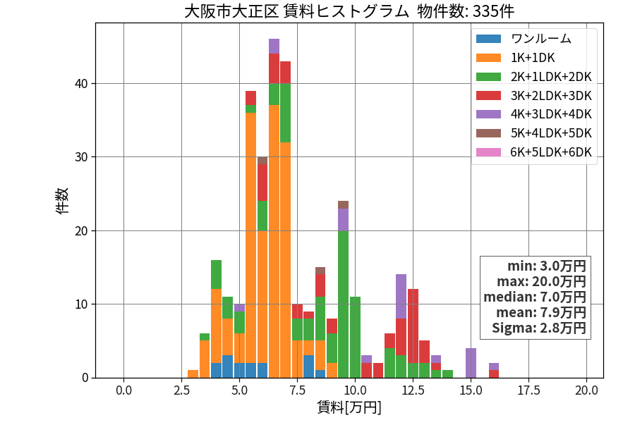 ward_taisyo-ku_hist_mado_S05.png