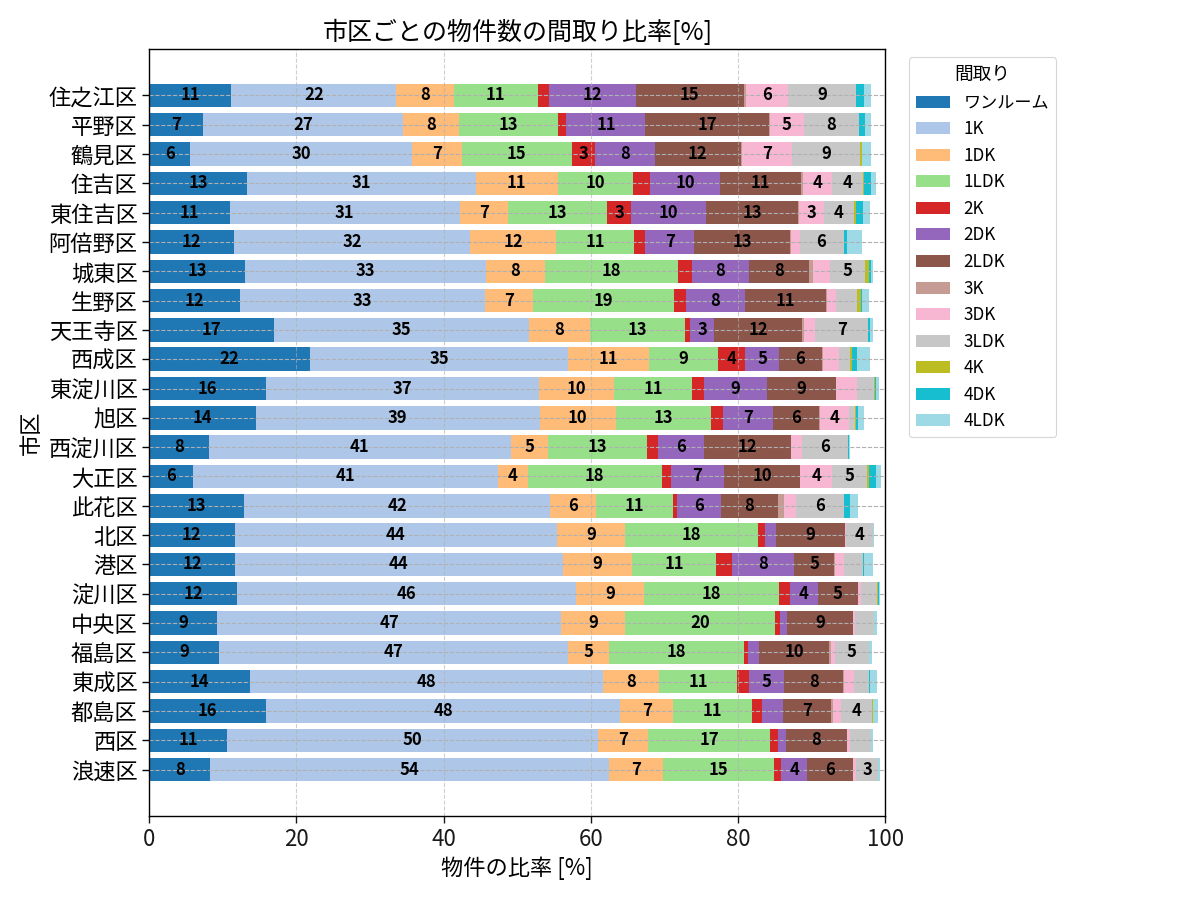 市区ごとの物件数の間取り比率