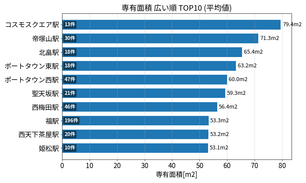 専有面積が広い駅ランキング