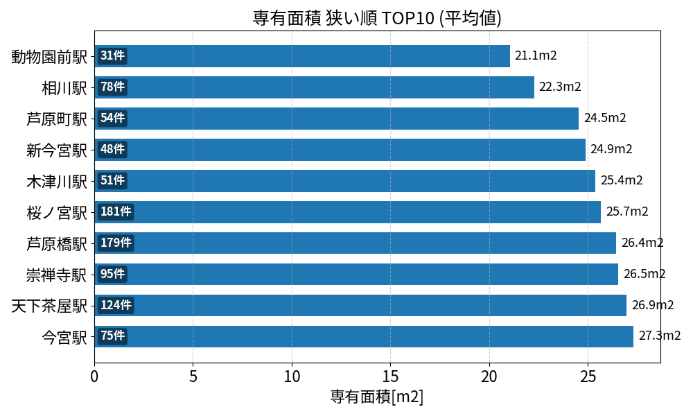 専有面積が狭い駅ランキング