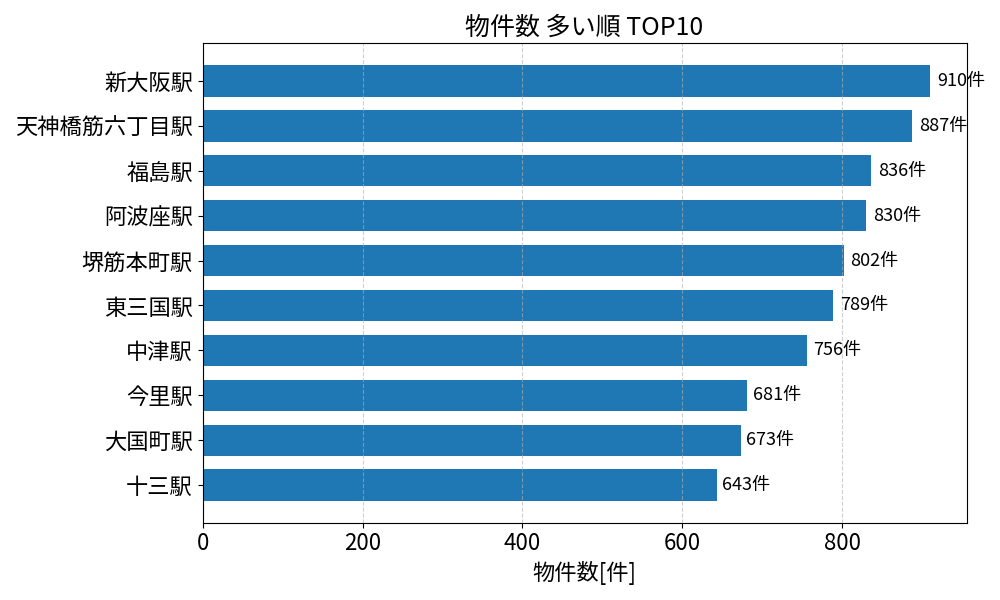 物件数が多い駅ランキング
