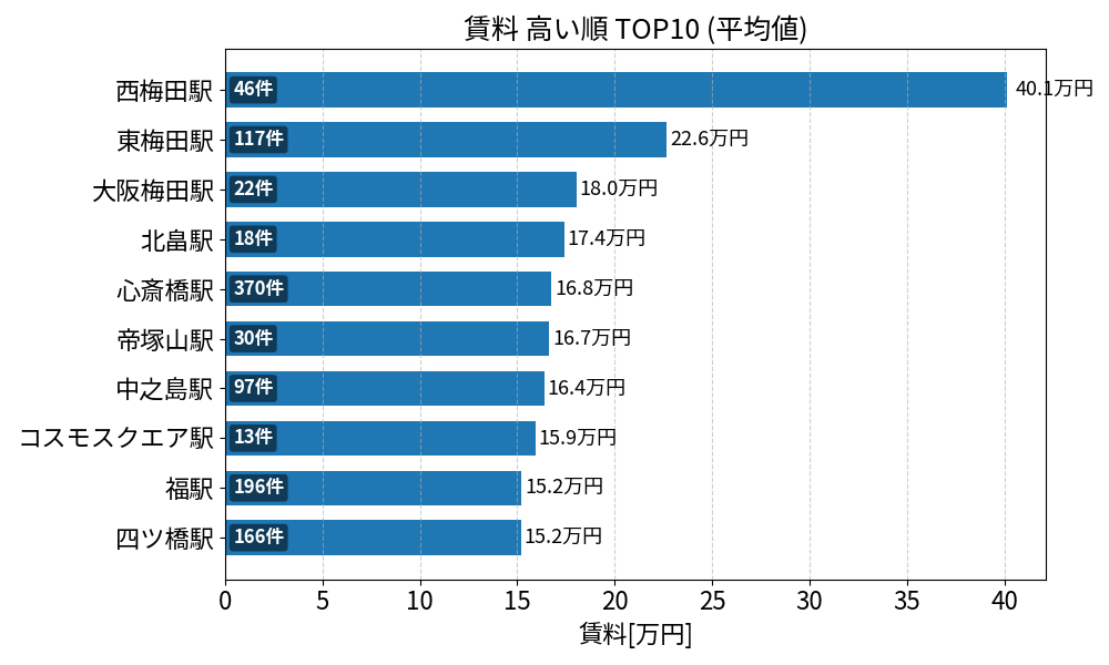 賃料が高い駅ランキング
