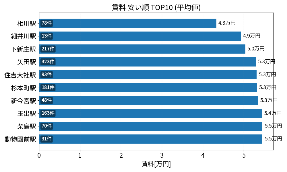 賃料が安い駅ランキング