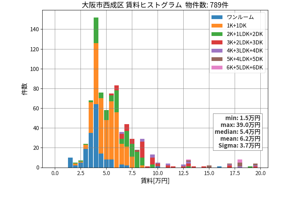 ward_nishinari-ku_hist_mado_S05.png