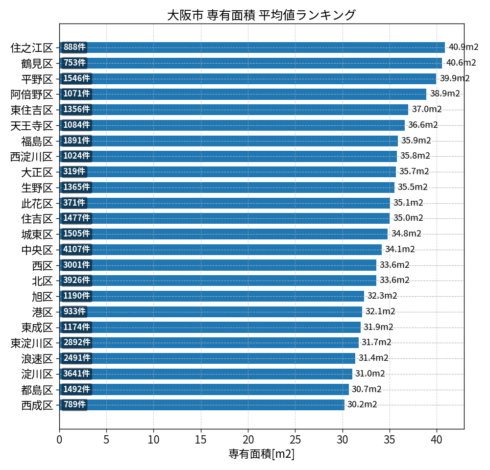 市区町村別 専有面積ランキング
