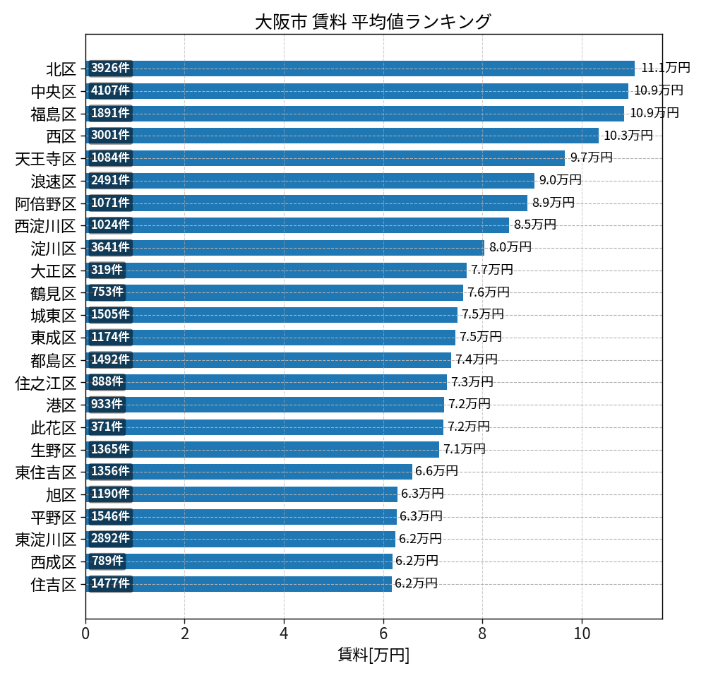 市区町村別 賃料ランキング