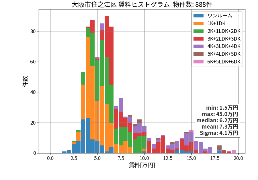 ward_suminoe-ku_hist_mado_S05.png