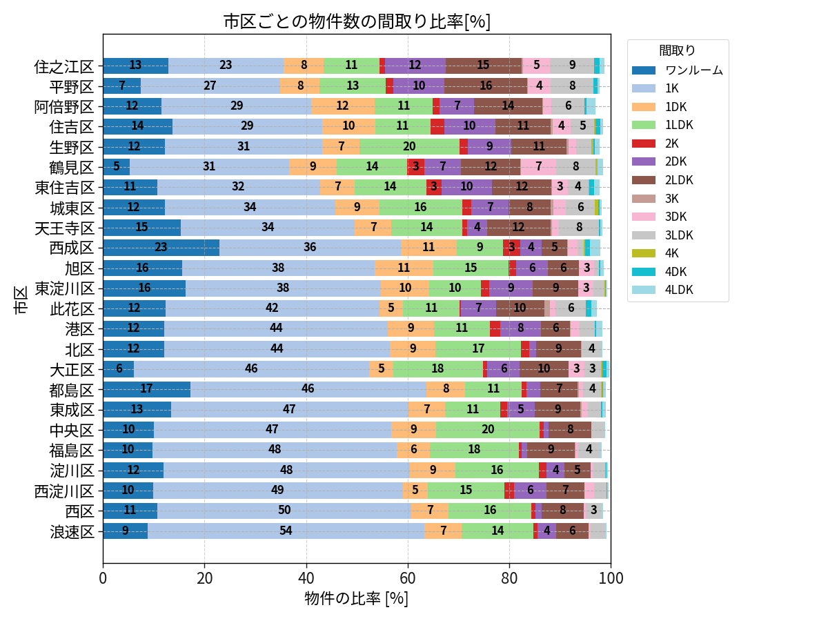 市区ごとの物件数の間取り比率