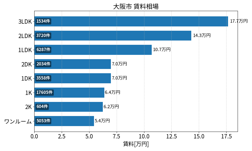 大阪市 賃料相場