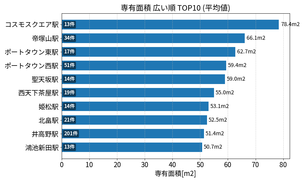 専有面積が広い駅ランキング