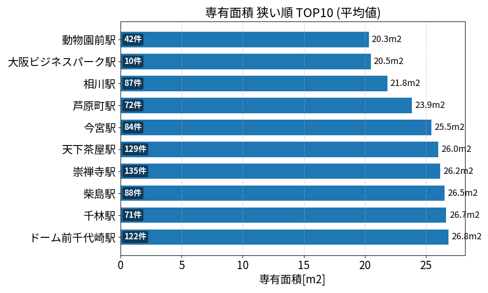 専有面積が狭い駅ランキング