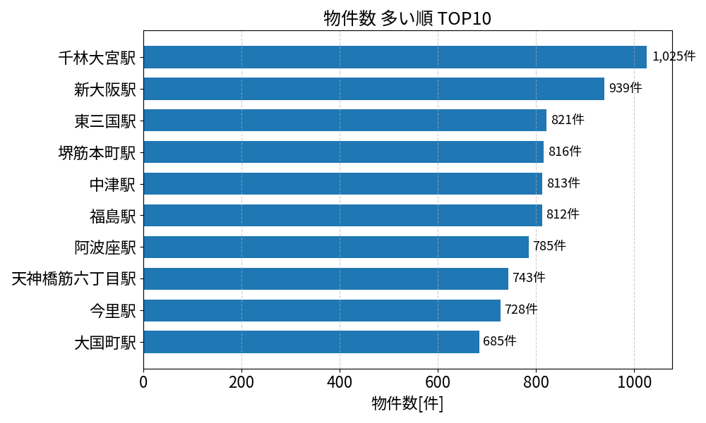 物件数が多い駅ランキング