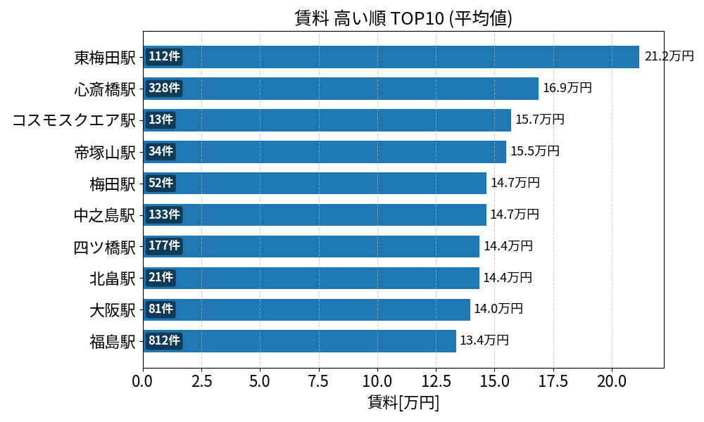 賃料が高い駅ランキング