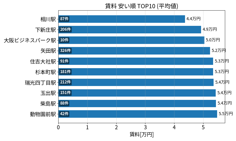 賃料が安い駅ランキング