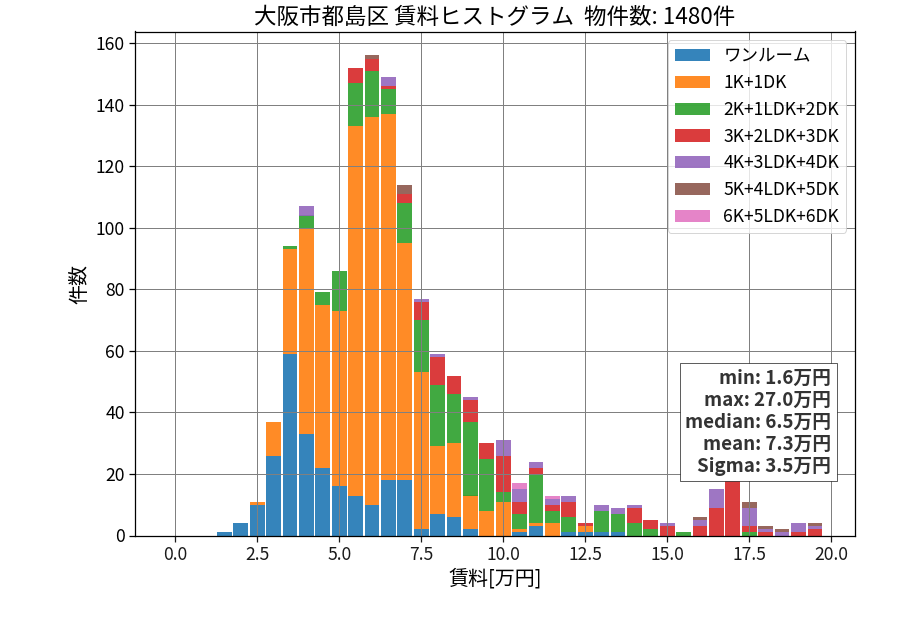 ward_miyakojima-ku_hist_mado_S05.png