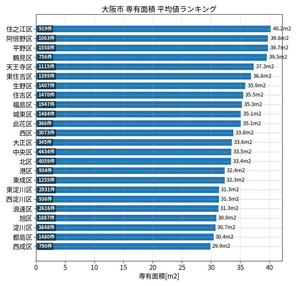 市区町村別 専有面積ランキング